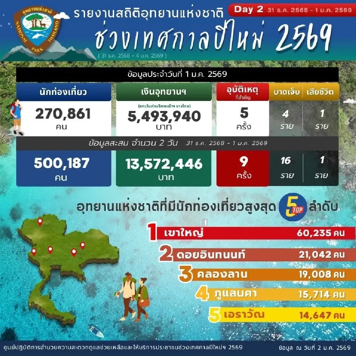 ปีใหม่ 2569 คึกคัก นักท่องเที่ยวแห่เข้าอุทยานทั่วไทย ทะลุ 5 แสนคน