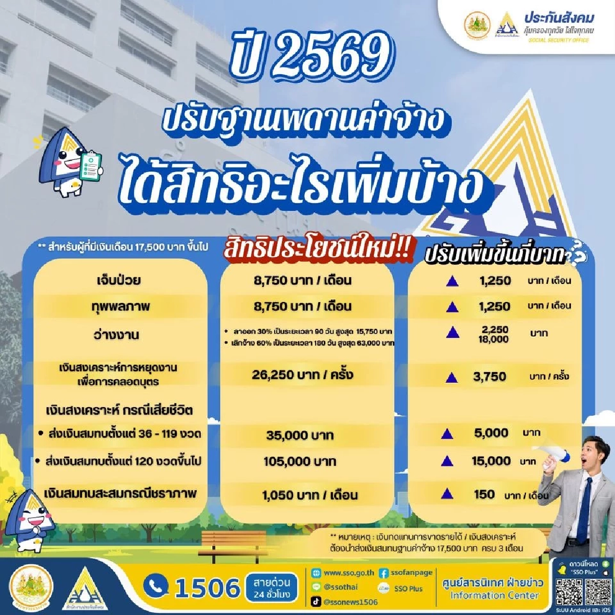 เงินบำนาญ 8,050 บาท ประกันสังคมใหม่ เช็กเงื่อนไขส่งกี่ปีได้