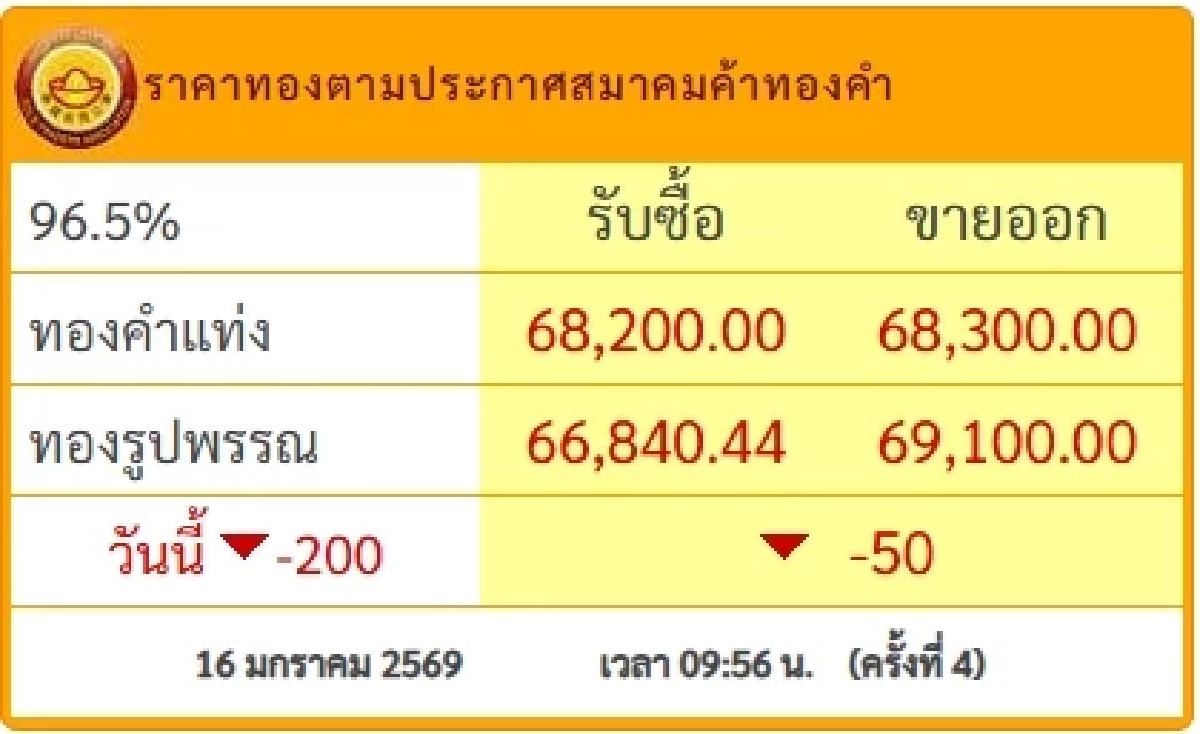 ราคาทองคำไทยเช้านี้  ปรับจากวันก่อน นักลงทุนรีบตัดสินใจ