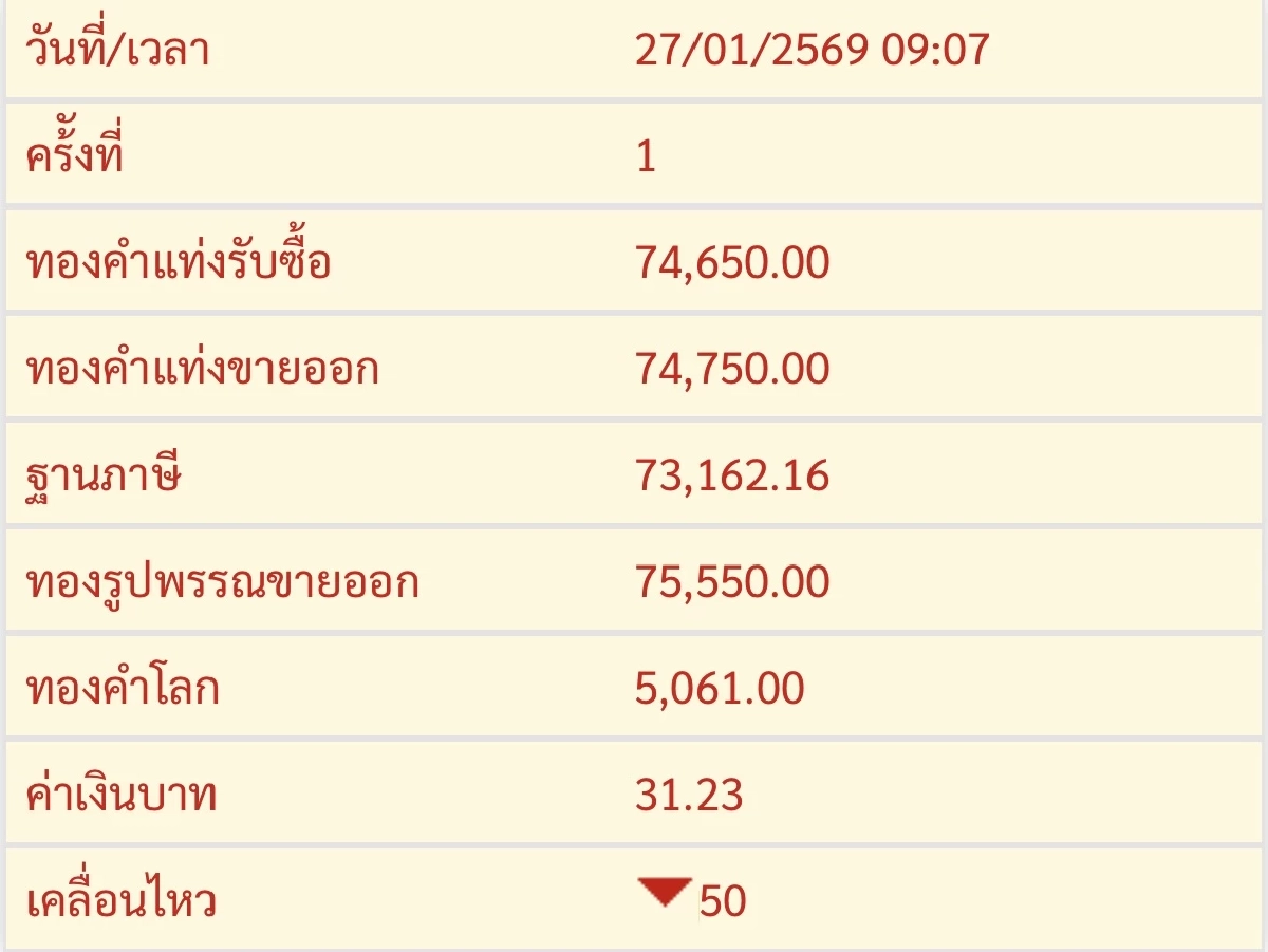 อัปเดตราคาทองช่วงบ่าย 27 ม.ค. 2569 ราคาทองมีปรับตัวอีก ครั้งที่  7