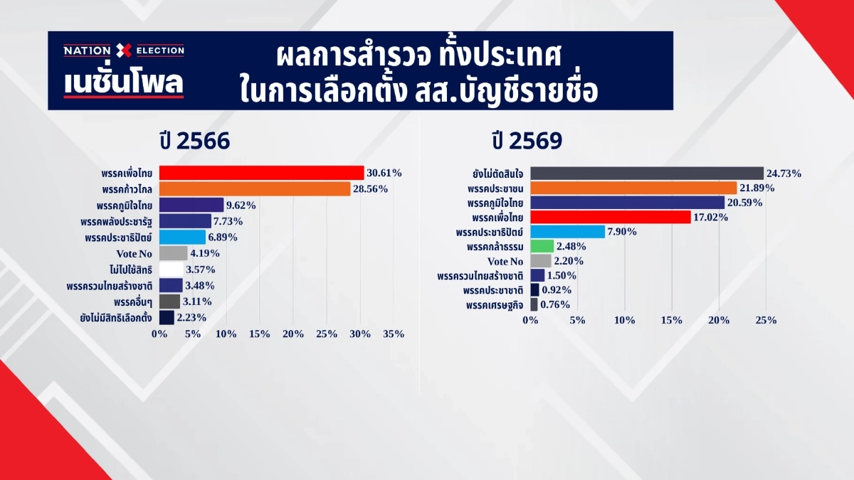 เปิดผล"เนชั่นโพล" สูสี"ส้ม-น้ำเงิน-แดง"แย่งอันดับหนึ่ง
