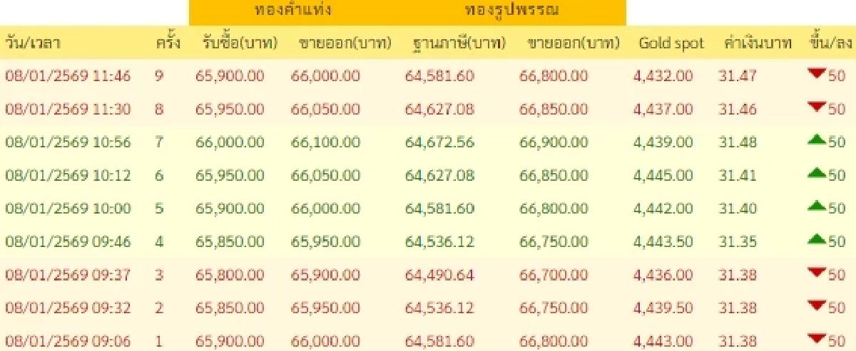 ราคาทองวันนี้ 8 ม.ค. 2569 ราคาทองมีปรับตัวอีก ในครั้งที่ 9