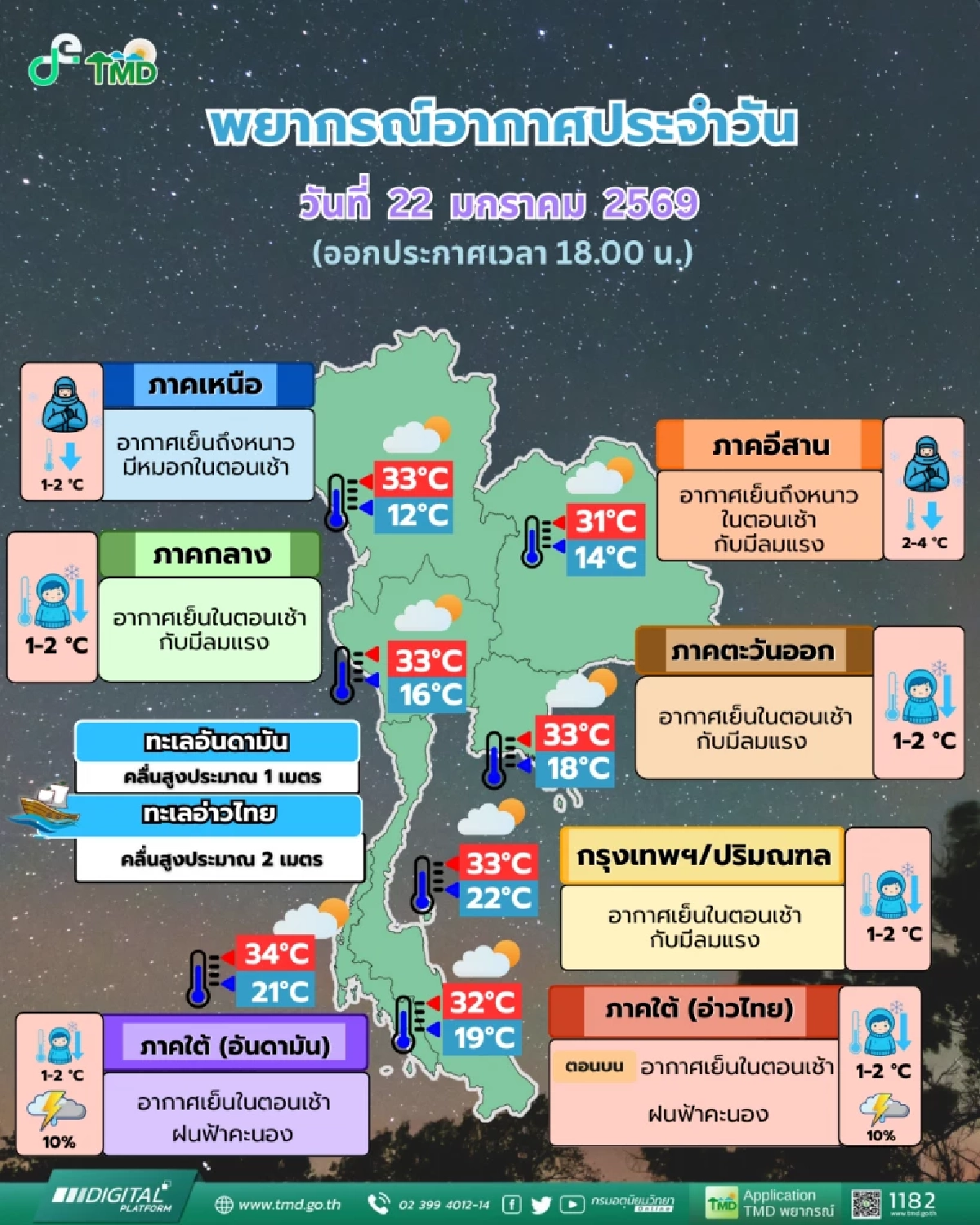 วันนี้เตรียมรับลมหนาวระลอกใหม่ ไทยอุณหภูมิลดลง 1-4 องศา