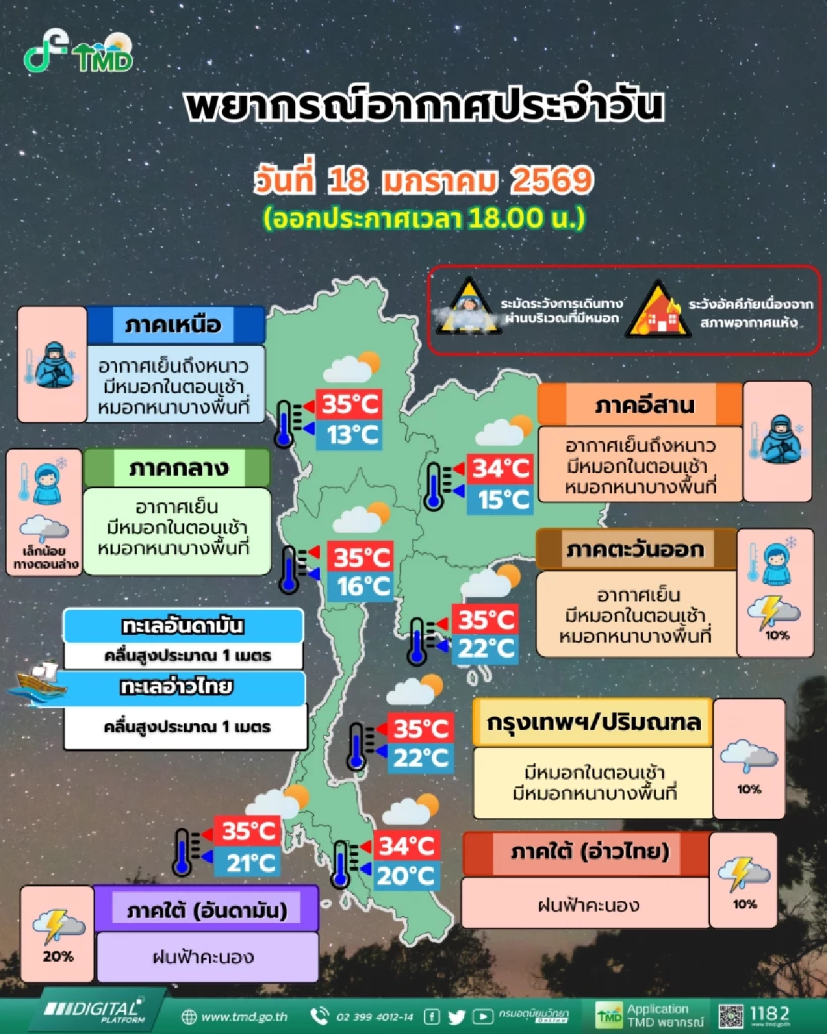 เช็กพยากรณ์อากาศ 19 ม.ค. 69 ไทยตอนบนหนาวมีหมอกหนา ใต้มีฝน