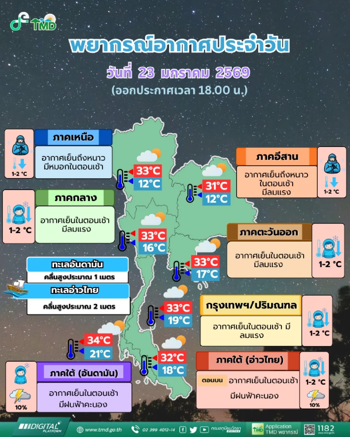 พยากรณ์อากาศวันนี้ ไทยตอนบนอุณหภูมิลด 1-2 องศา กับมีลมแรง
