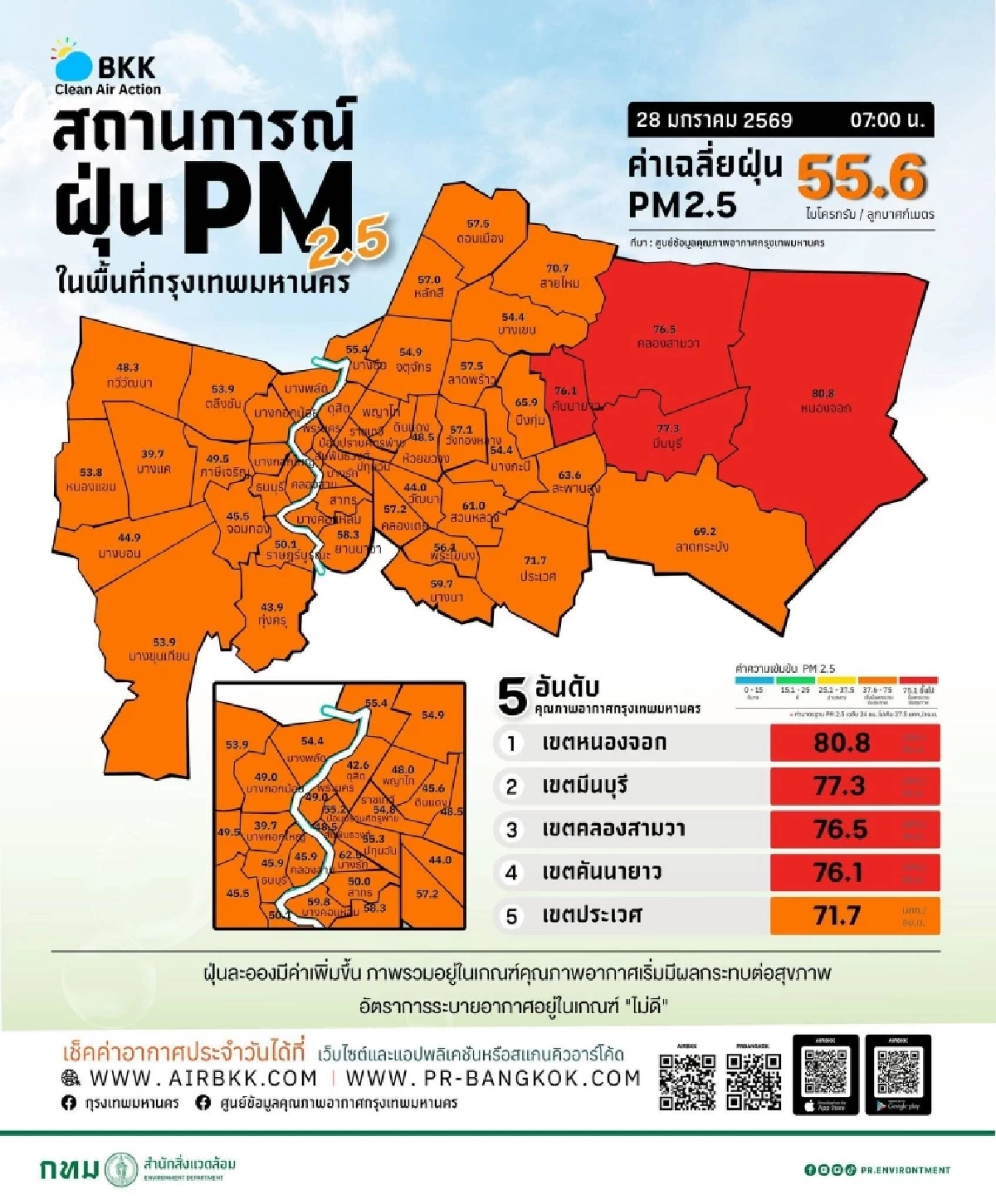 คนกรุงปอดเหนื่อย กทม. ฝุ่นพุ่งพรวด หนองจอกอ่วมหนัก แตะสีแดงแล้ว
