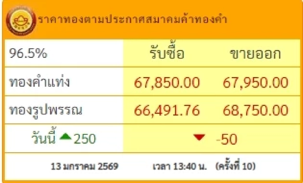 อัปเดตราคาทองช่วงบ่าย 13 ม.ค. 69 ราคาทองปรับตัวอีกครั้งที่ 10
