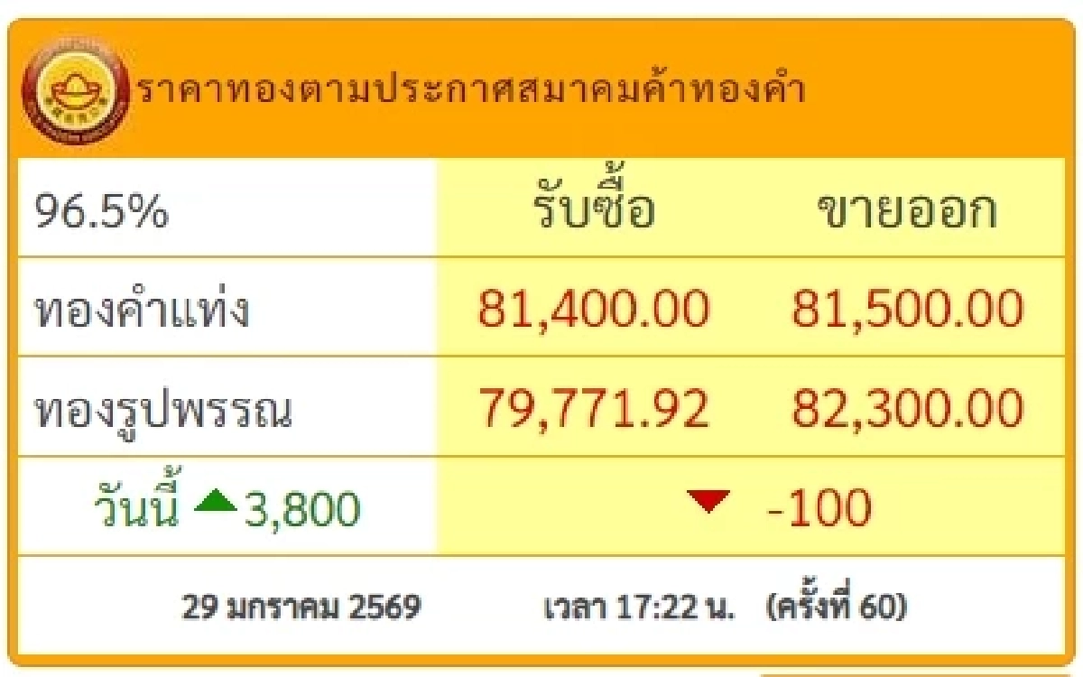 สรุปราคาทอง 29 ม.ค. 2569 ปรับตัวอีกครั้งที่ 60
