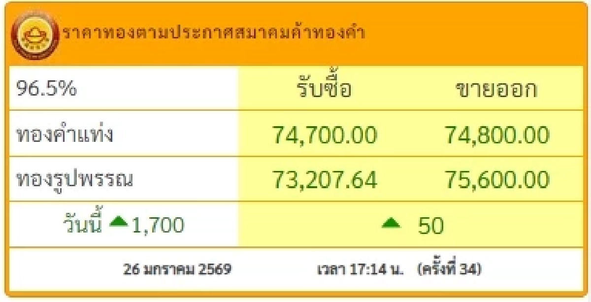 สรุปราคาทองวันนี้ 26 ม.ค. 2569 ปรับครั้งที่ 34