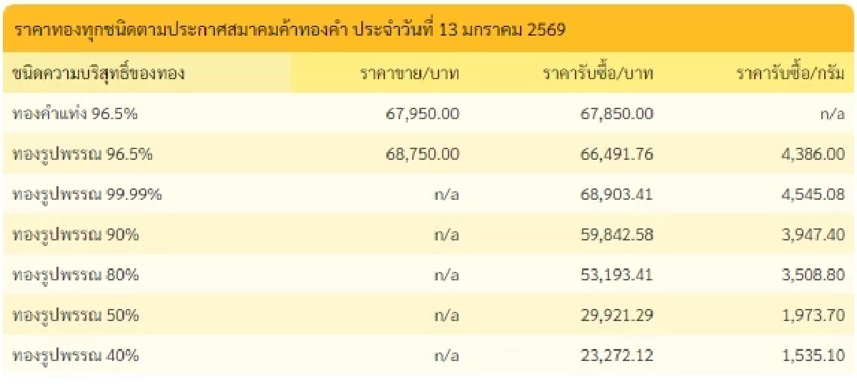อัปเดตราคาทองช่วงบ่าย 13 ม.ค. 69 ราคาทองปรับตัวอีกครั้งที่ 10