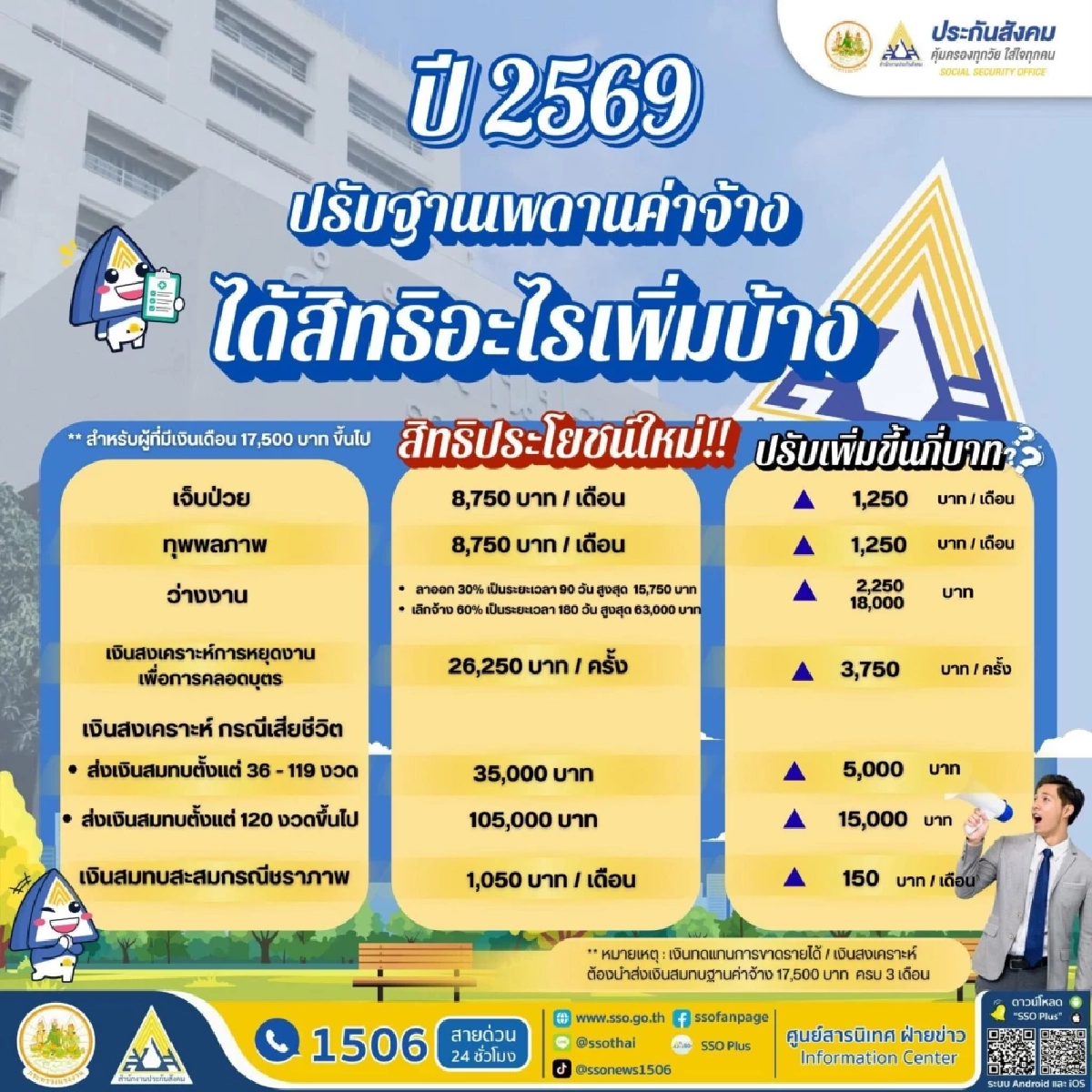 ดีเดย์ ม.ค. 69 ประกันสังคมปรับเงินสมทบ ม.33 สูงสุด 875 บาท