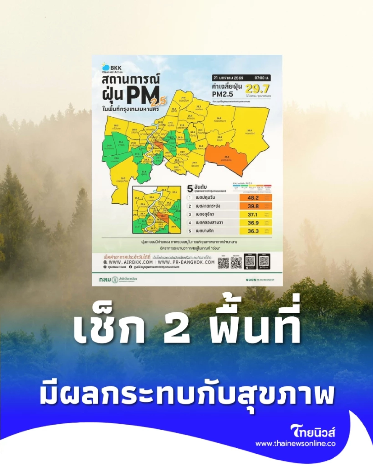 เช็ก 2 พื้นที่ ค่าฝุ่น PM.2.5 พุ่งเกินค่ามาตรฐาน มีผลกระทบกับสุขภาพ
