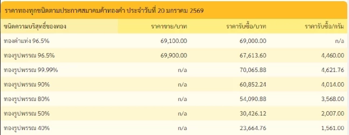 อัปเดตราคาทองช่วงบ่าย 20 ม.ค. 69 ราคาทองมีปรับตัวอีกครั้งที่ 7