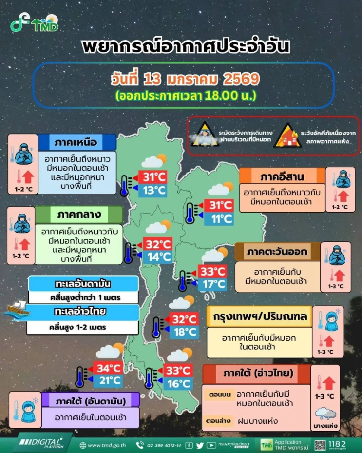กรมอุตุฯ เตือน ไทยตอนบนอากาศเปลี่ยน ภาคใต้ตอนล่างระวังคลื่นสูง