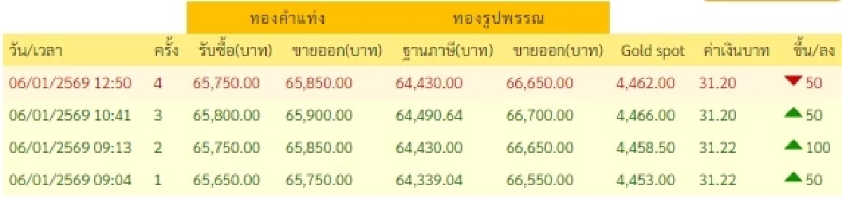 อัปเดตราคาทองวันนี้ 6 ม.ค. 69 ราคาทองมีปรับตัวอีกครั้งที่ 4