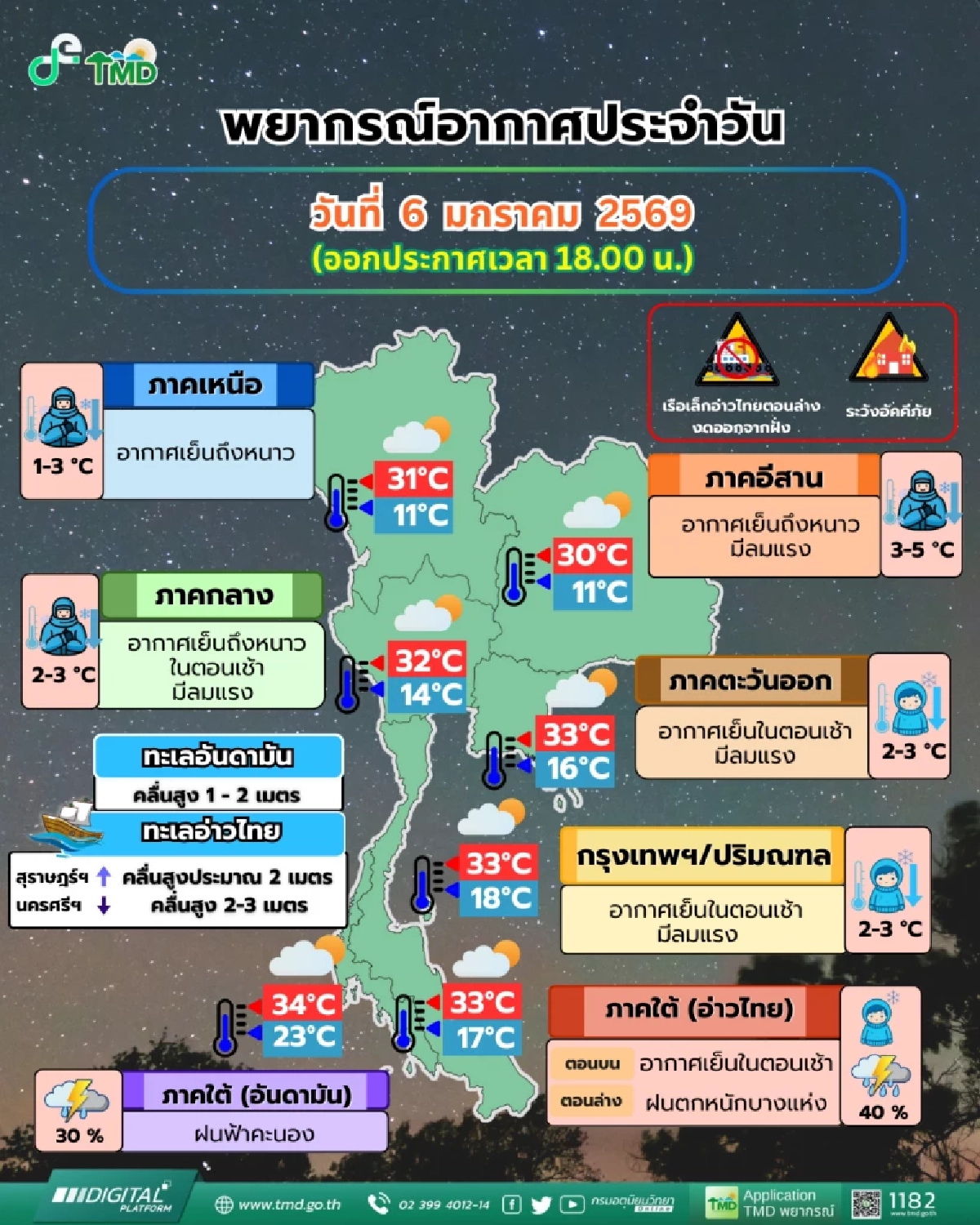 ไทยตอนบนหนาวเย็นลง 1-5 องศาฯ ลมแรง ภาคใต้ฝนตกหนัก คลื่นสูง