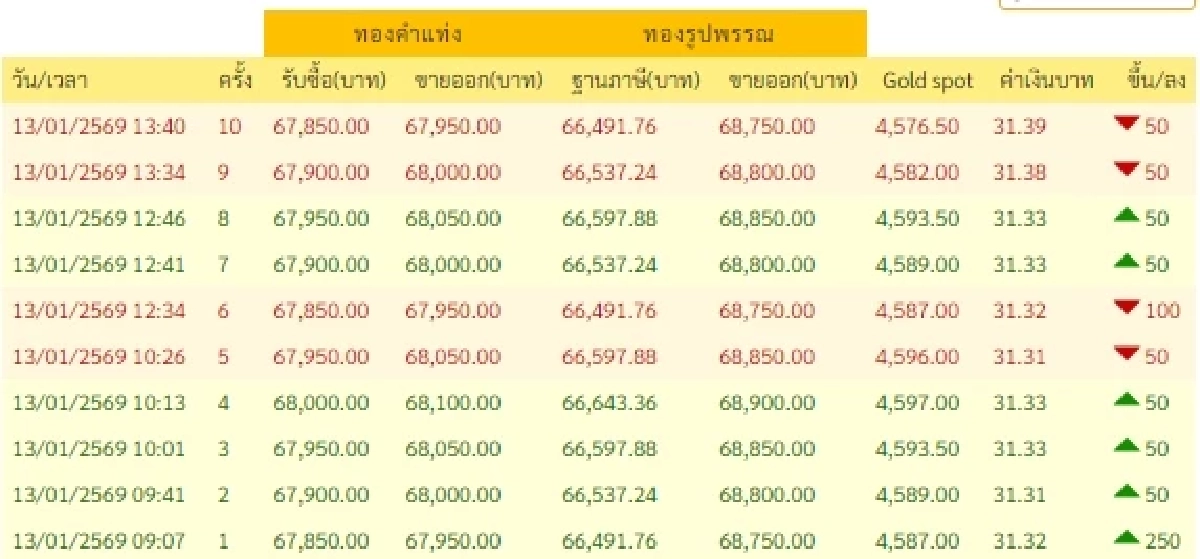 อัปเดตราคาทองช่วงบ่าย 13 ม.ค. 69 ราคาทองปรับตัวอีกครั้งที่ 10