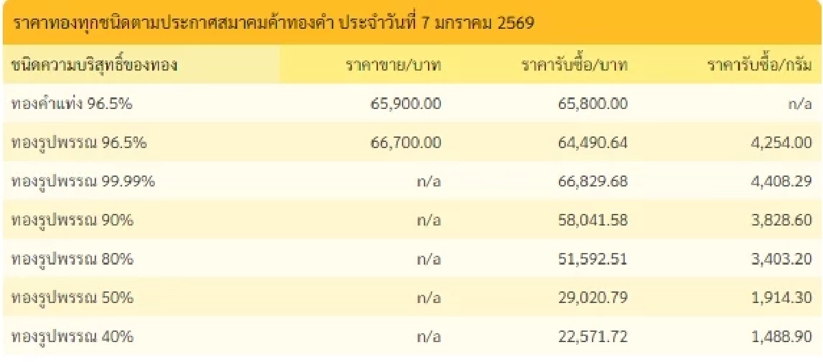 อัปเดตราคาทองช่วงบ่าย 7 ม.ค. 69 ราคาทองมีปรับตัวขึ้นอีก ครั้งที่ 12