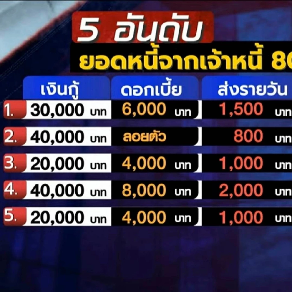 ดราม่าครูสาวท้อง 3 เดือน กู้หนี้นอกระบบ  80 เจ้า ดอกโหดวันละแสน