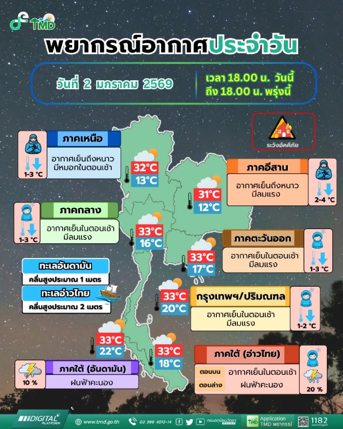เตรียมตัวรับมือ! หนาวจัดรับปีใหม่ อุณหภูมิดิ่งฮวบ 4 องศา