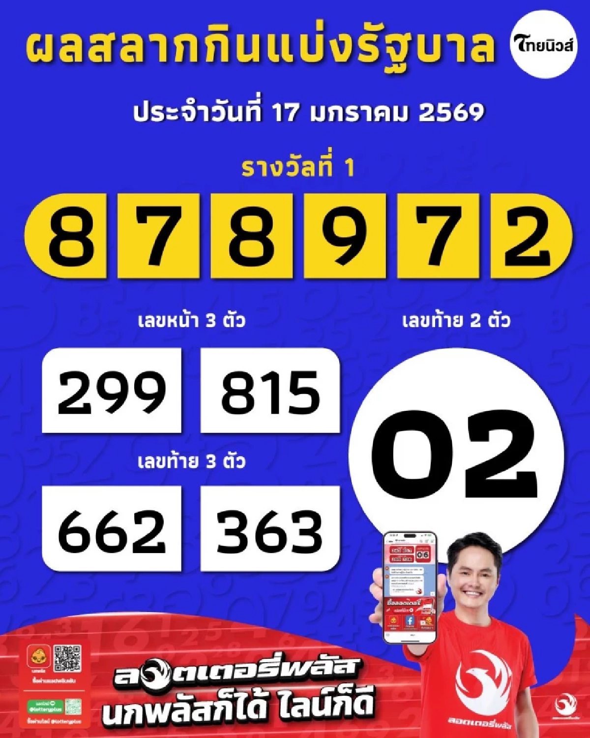 เศรษฐีใหม่ รางวัลที่ 1 กับลอตเตอรี่พลัส  อยู่ กทม. 2 คน ถูก 3 ใบ รับ 18 ล.