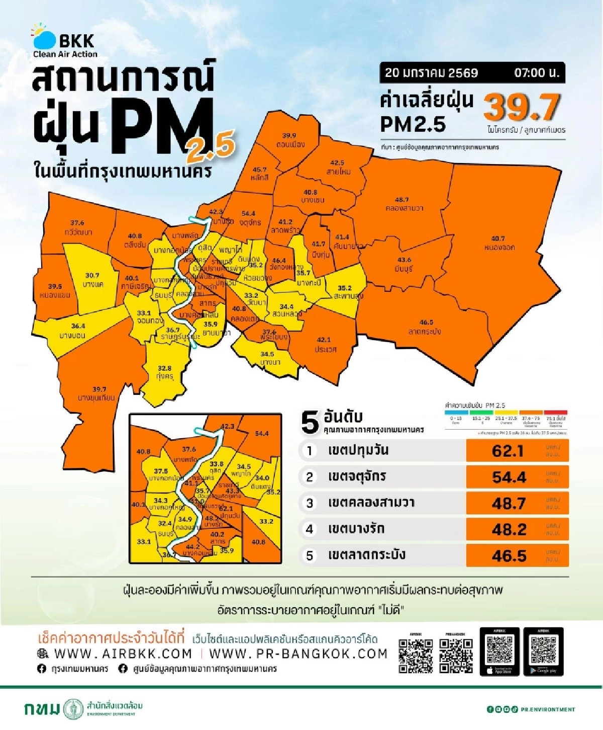 กทม. อ่วมฝุ่น PM 2.5 เกินมาตรฐาน 30 พื้นที่ ปทุมวันพุ่งสูงสุด