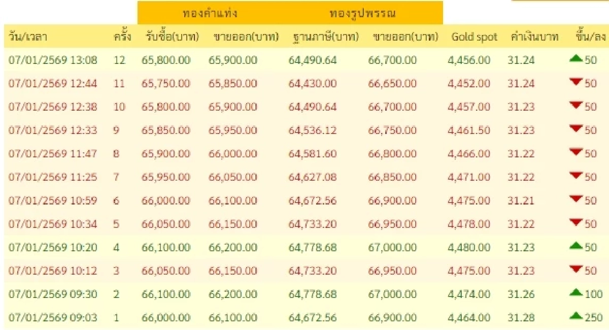 อัปเดตราคาทองช่วงบ่าย 7 ม.ค. 69 ราคาทองมีปรับตัวขึ้นอีก ครั้งที่ 12