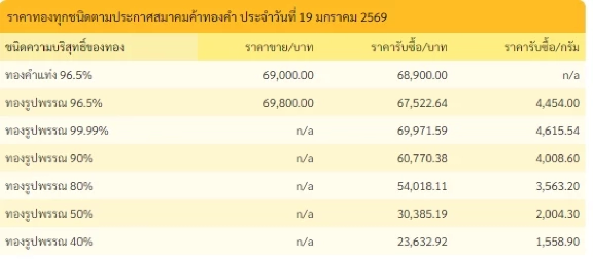 อัปเดตราคาทองวันนี้ 19 ม.ค. 69 ราคาทองมีปรับตัวในครั้งที่ 4
