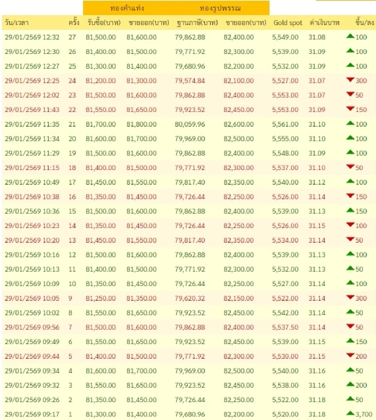 อัปเดตราคาทองช่วงบ่าย 29 ม.ค. 2569 ราคาทองมีปรับอีกครั้งที่ 27