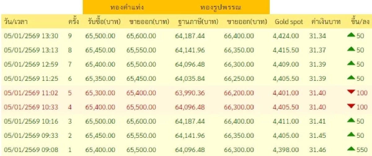 อัปเดตราคาทองช่วงบ่าย 5 ม.ค. 2569 ราคาทองมีปรับขึ้นอีก ครั้งที่ 9