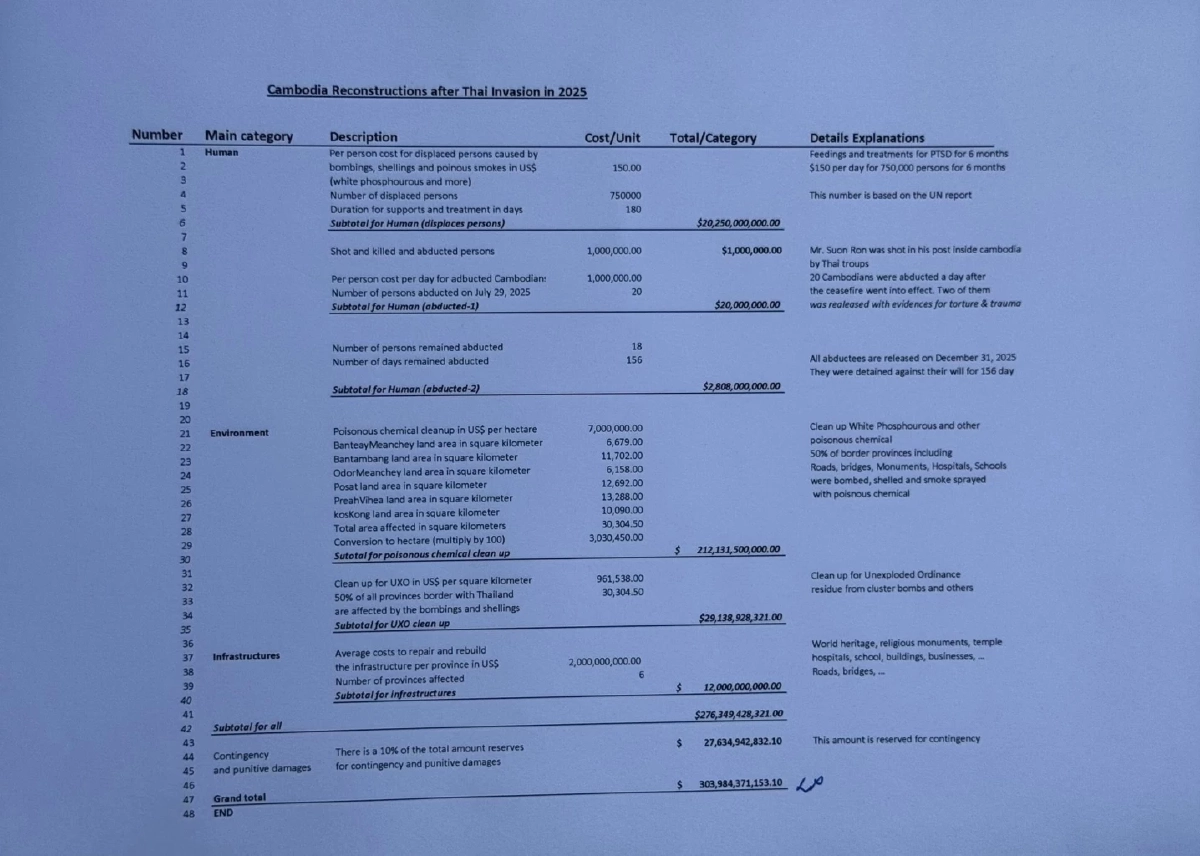 ร้องสหรัฐฯ สอบไทยปมรุกรานกัมพูชา ประเมินฟื้นฟูพุ่ง 300,000 ล้านดอลลาร์