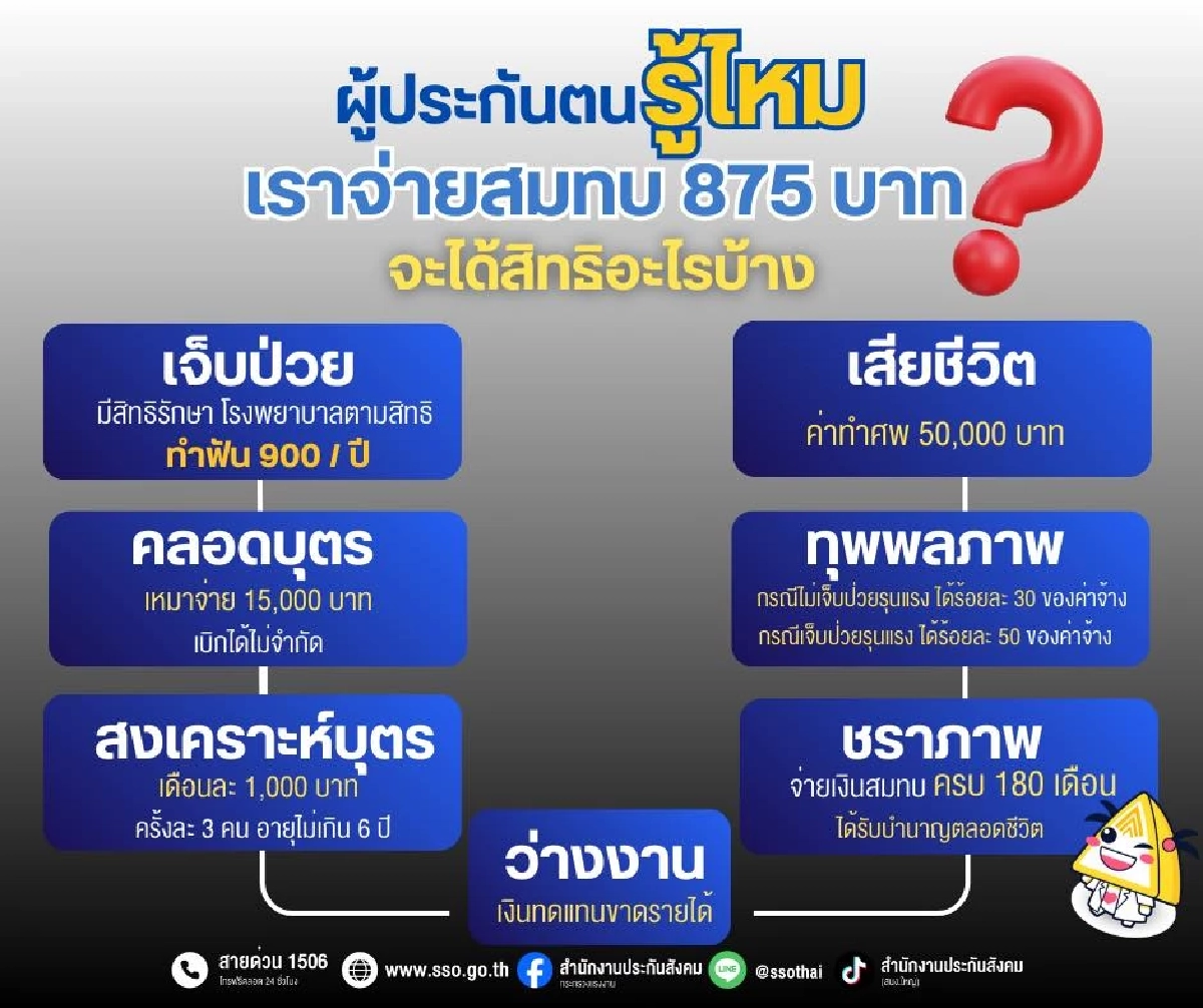 ประกันสังคมเปิดรายละเอียดสิทธิผู้ประกันตน จ่าย 875 คุ้มแค่ไหน