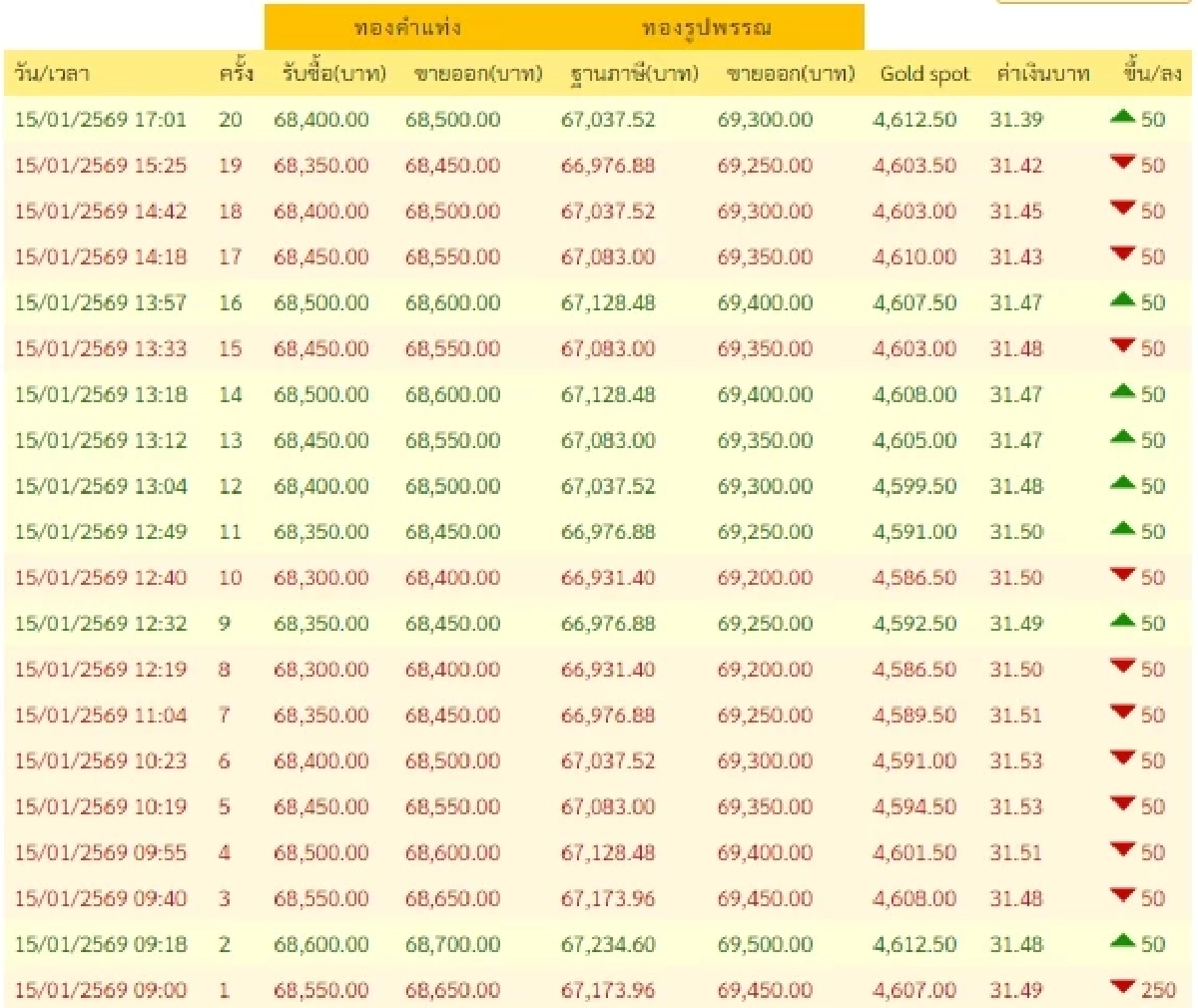 สรุปราคาทอง 15 มกราคม 2569 ครั้งที่ 20