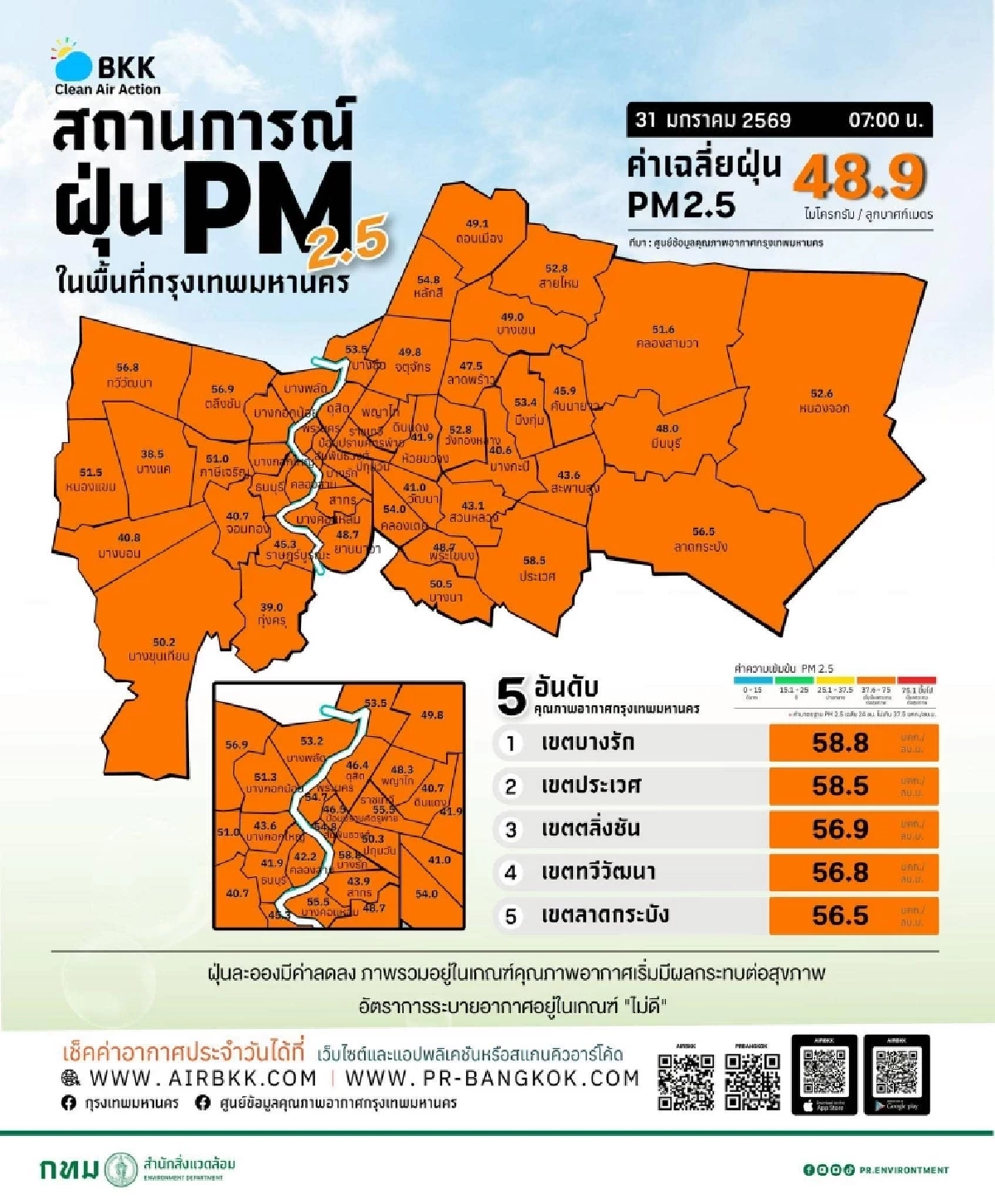 กทม. ฝุ่นคลุ้งพุ่งสีส้มทุกเขต บางรักครองแชมป์ค่า PM 2.5 สูงสุด