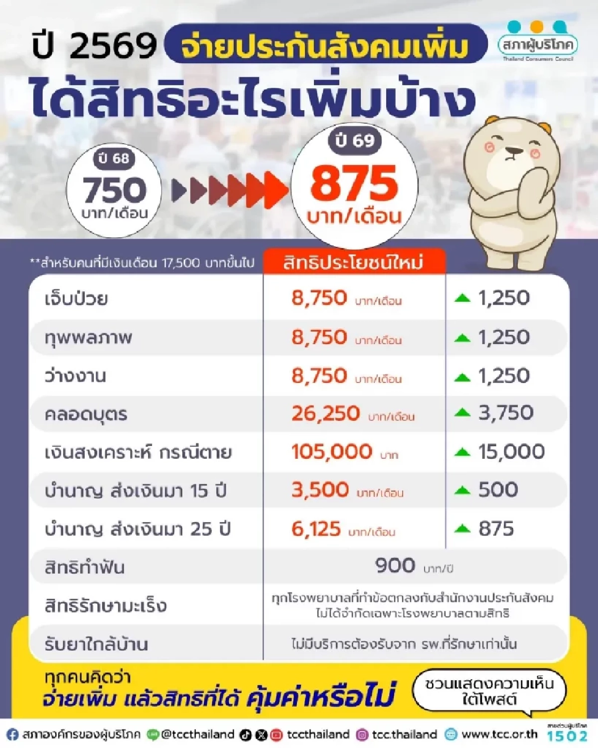 มนุษย์เงินเดือนสะดุ้ง! มกรา 69 จ่ายเพิ่มเป็น 875 บาท