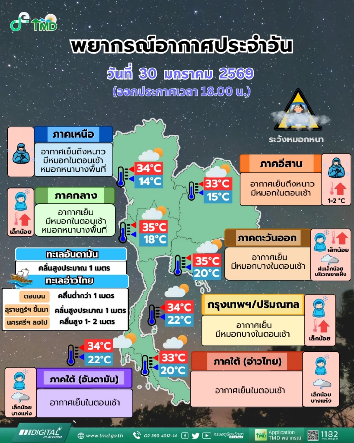 พยากรณ์อากาศวันนี้ ไทยตอนบนอุณหภูมิสูงขึ้น มีหมอกหนาบางแห่ง