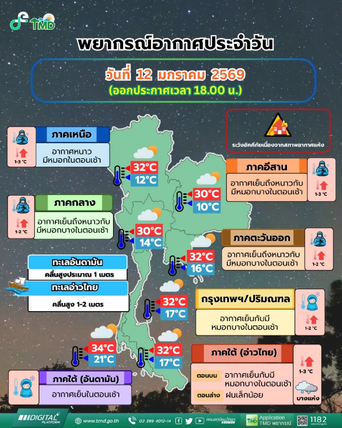 พยากรณ์อากาศ 13 ม.ค. ไทยอุณหภูมิสูงขึ้น เตรียมรับมือหมอกและฝุ่น