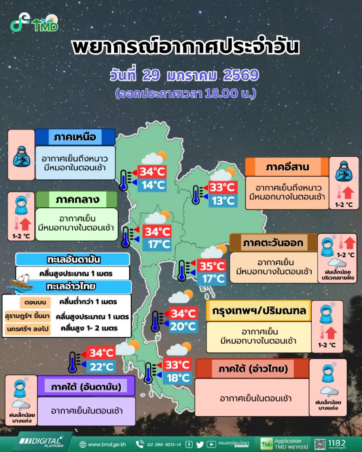 พยากรณ์อากาศวันนี้ ไทยตอนบนอุณหภูมิสูงขึ้น ยังมีหมอกเช้า