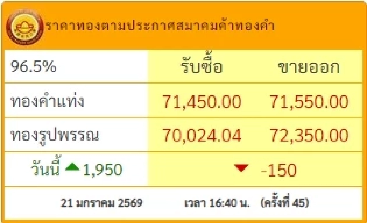 สรุปราคาทองวันนี้ 21 ม.ค. 2569 ปรับครั้ง 45