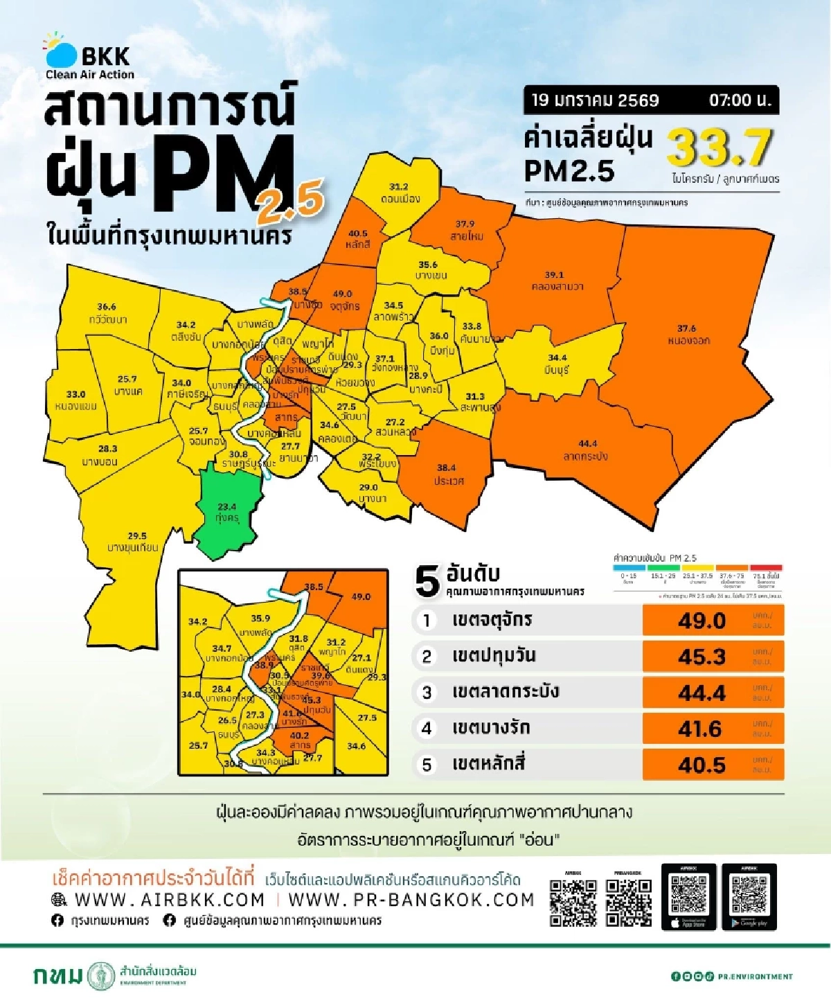 คนกรุงระวัง! ฝุ่น PM2.5 ถล่มหนัก 14 เขตสีส้ม เช้านี้เริ่มอันตราย