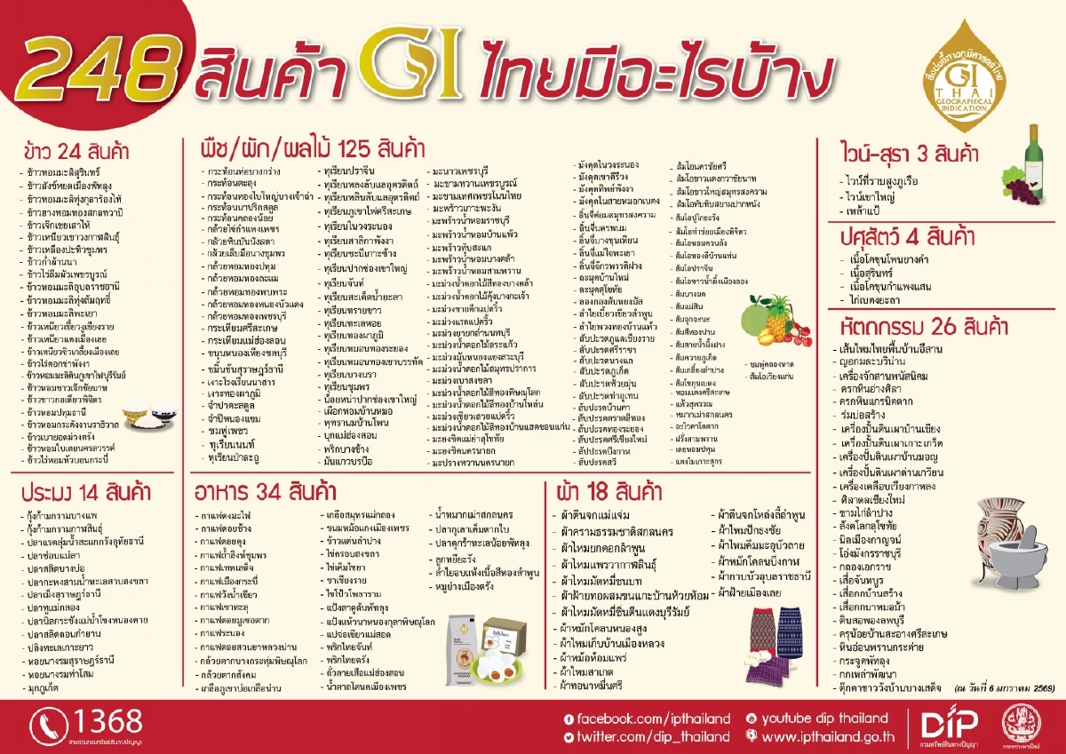 ข่าวดี กรมทรัพย์สินทางปัญญา เผย กฎกระทรวงการขึ้นทะเบียน GI ด้วยวิธีแลกเปลี่ยนรายการสินค้า มีผลใช้บังคับแล้ว