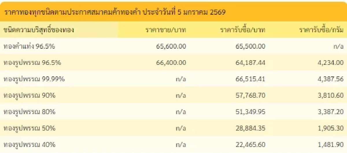 อัปเดตราคาทองช่วงบ่าย 5 ม.ค. 2569 ราคาทองมีปรับขึ้นอีก ครั้งที่ 9