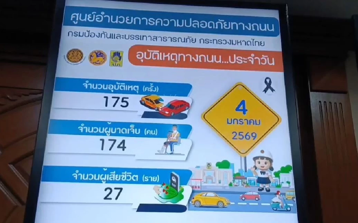 สรุปยอด 6 วันอันตรายช่วงปีใหม่ ยอดเจ็บ-สูญเสีย ยังน่าห่วง