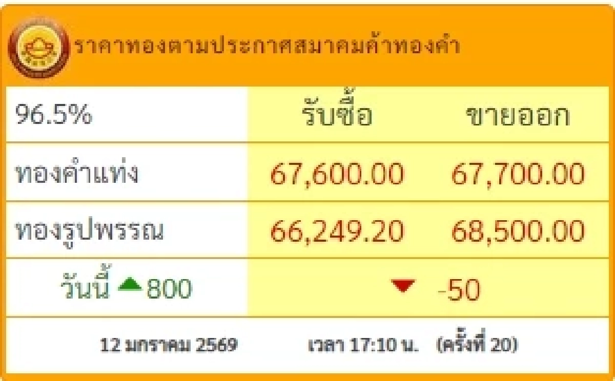ราคาทองปิดตลาด 12 ม.ค. 2569 ครั้งที่ 20