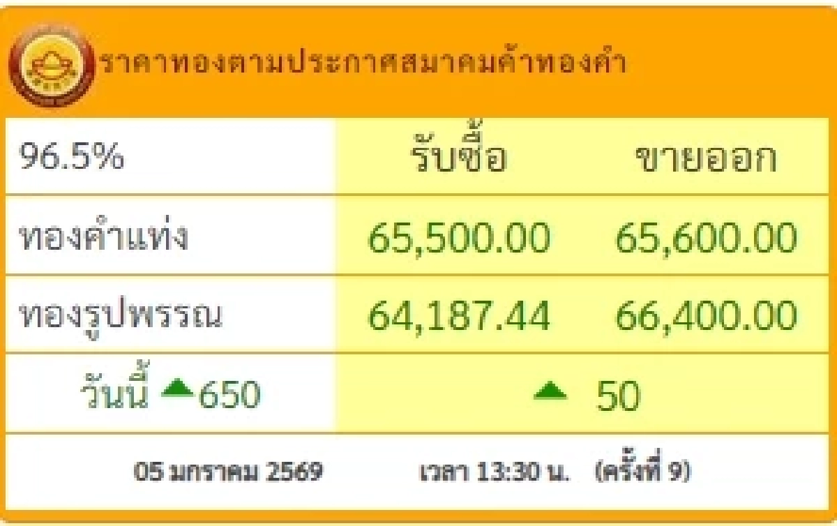 อัปเดตราคาทองช่วงบ่าย 5 ม.ค. 2569 ราคาทองมีปรับขึ้นอีก ครั้งที่ 9