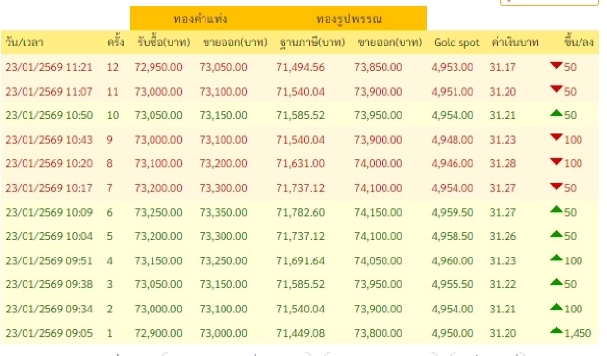 อัปเดตราคาทอง 23 ม.ค. 69 ราคาทองมีปรับตัวอีกครั้งที่ 12