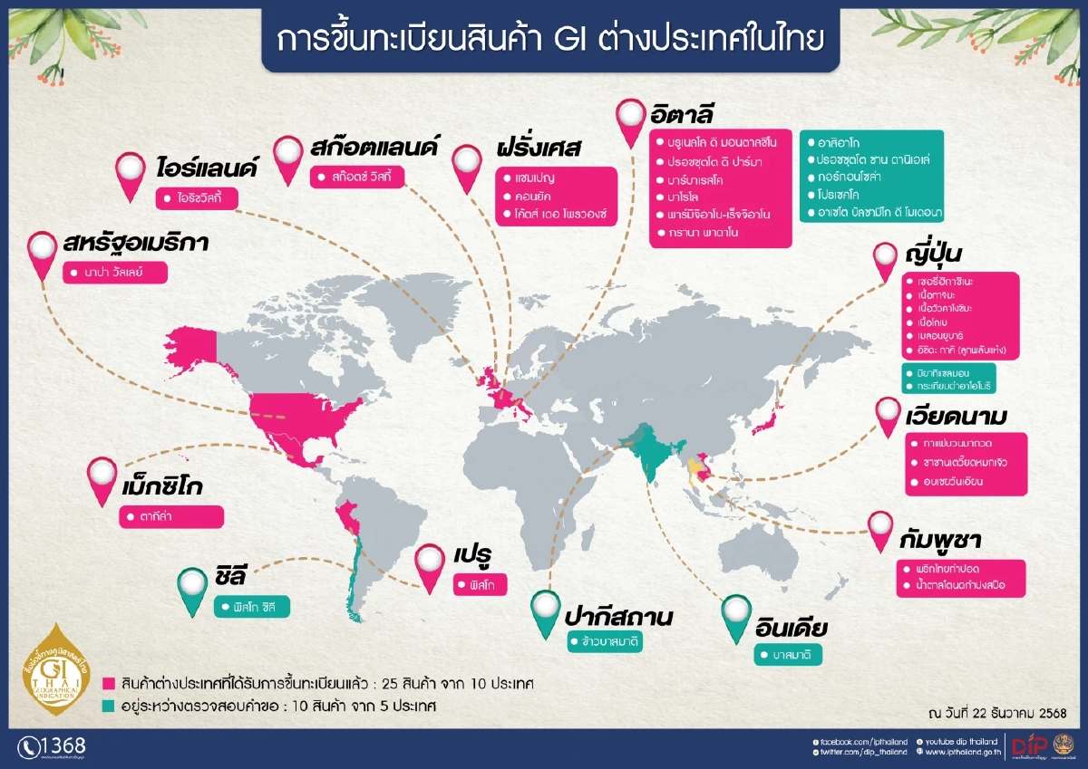 ข่าวดี กรมทรัพย์สินทางปัญญา เผย กฎกระทรวงการขึ้นทะเบียน GI ด้วยวิธีแลกเปลี่ยนรายการสินค้า มีผลใช้บังคับแล้ว