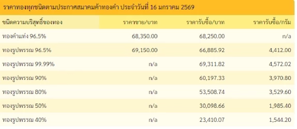 อัปเดตราคาทองช่วงบ่าย 16 ม.ค. 69 ราคาทองปรับตัวอีกครั้งที่ 9