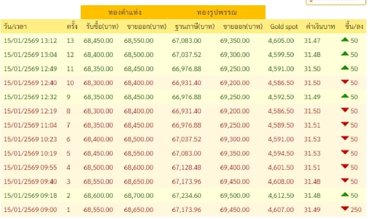 อัปเดตราคาทองวันนี้ 15 ม.ค. 69 ราคาทองมีปรับตัวอีกครั้งที่ 13