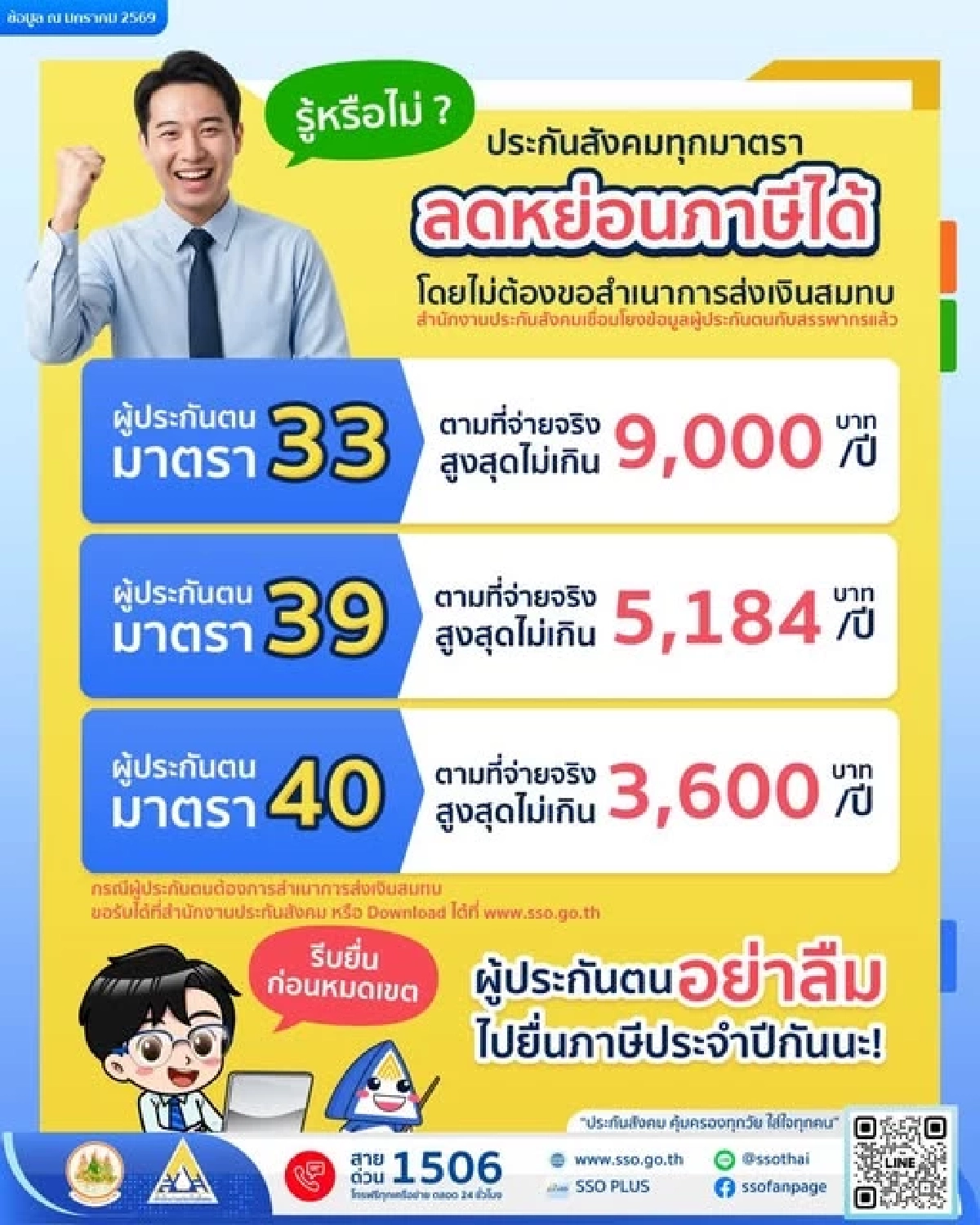 ลดหย่อนภาษีได้เท่าไหร่ ประกันสังคม "ม.33-ม.39-ม.40" ส่งเงินสมทบทุกเดือน